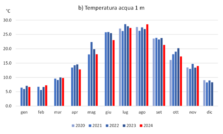 temperatua-acqua-1metro-2020-2024.png
