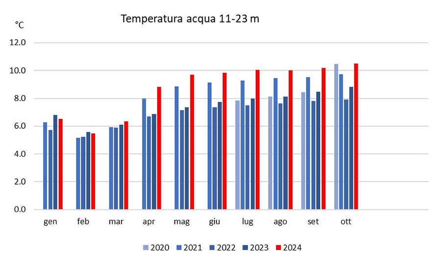 temperatura-acqua-11-23metri-2020-2024.png